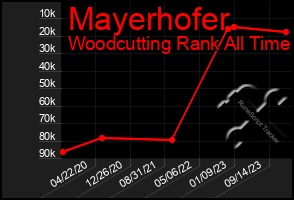 Total Graph of Mayerhofer