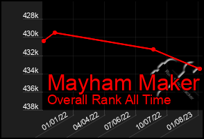 Total Graph of Mayham Maker