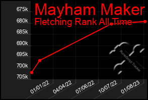 Total Graph of Mayham Maker