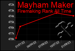 Total Graph of Mayham Maker