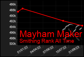 Total Graph of Mayham Maker