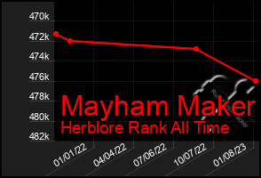 Total Graph of Mayham Maker