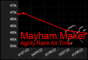 Total Graph of Mayham Maker