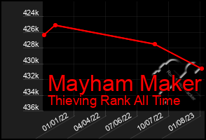 Total Graph of Mayham Maker