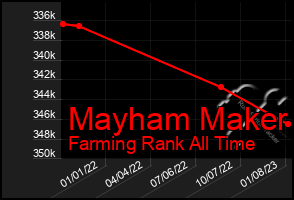 Total Graph of Mayham Maker