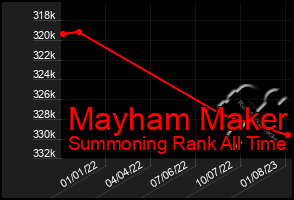 Total Graph of Mayham Maker