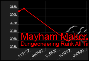 Total Graph of Mayham Maker