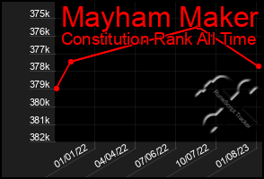 Total Graph of Mayham Maker