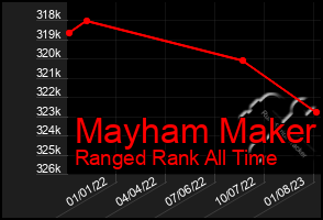 Total Graph of Mayham Maker