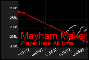 Total Graph of Mayham Maker