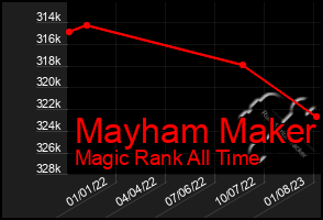 Total Graph of Mayham Maker