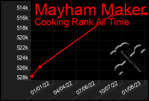 Total Graph of Mayham Maker