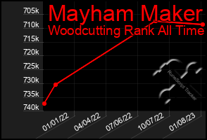 Total Graph of Mayham Maker