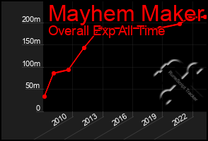 Total Graph of Mayhem Maker