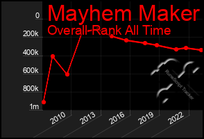 Total Graph of Mayhem Maker