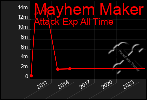 Total Graph of Mayhem Maker