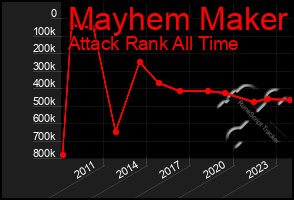 Total Graph of Mayhem Maker