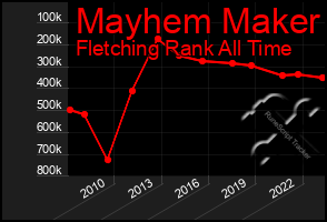 Total Graph of Mayhem Maker