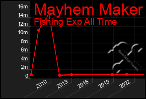 Total Graph of Mayhem Maker