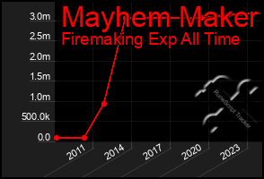 Total Graph of Mayhem Maker