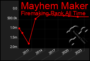 Total Graph of Mayhem Maker