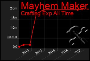 Total Graph of Mayhem Maker