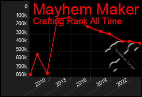 Total Graph of Mayhem Maker