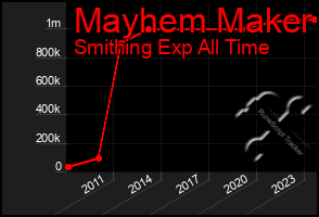 Total Graph of Mayhem Maker