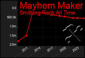 Total Graph of Mayhem Maker