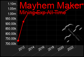 Total Graph of Mayhem Maker