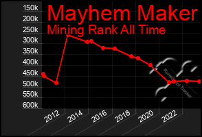 Total Graph of Mayhem Maker