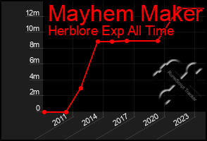 Total Graph of Mayhem Maker