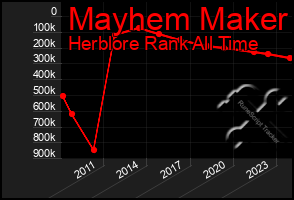 Total Graph of Mayhem Maker