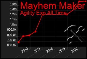 Total Graph of Mayhem Maker