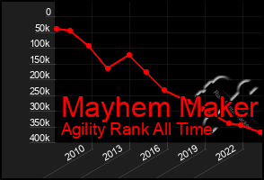 Total Graph of Mayhem Maker