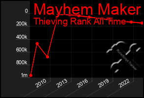 Total Graph of Mayhem Maker