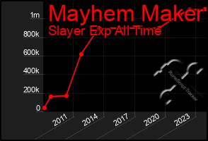 Total Graph of Mayhem Maker