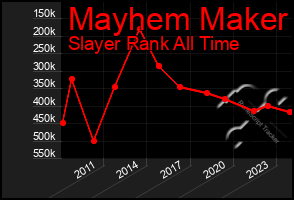 Total Graph of Mayhem Maker