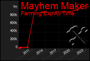 Total Graph of Mayhem Maker