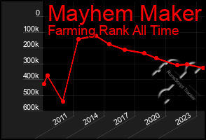 Total Graph of Mayhem Maker