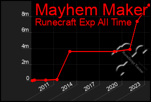 Total Graph of Mayhem Maker