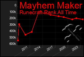 Total Graph of Mayhem Maker