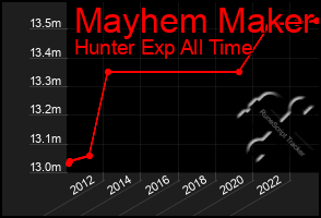 Total Graph of Mayhem Maker