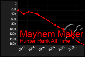 Total Graph of Mayhem Maker