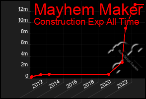 Total Graph of Mayhem Maker