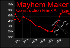 Total Graph of Mayhem Maker