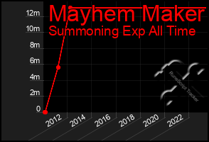 Total Graph of Mayhem Maker