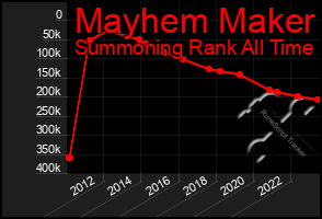 Total Graph of Mayhem Maker