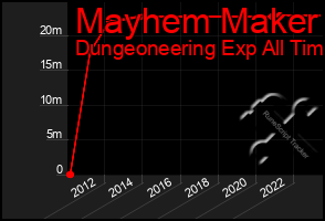 Total Graph of Mayhem Maker