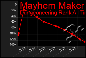 Total Graph of Mayhem Maker